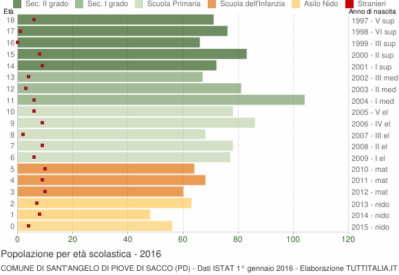 Grafico Popolazione in età scolastica - Sant'Angelo di Piove di Sacco 2016