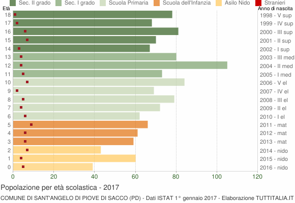 Grafico Popolazione in età scolastica - Sant'Angelo di Piove di Sacco 2017