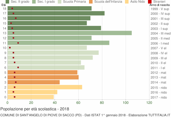 Grafico Popolazione in età scolastica - Sant'Angelo di Piove di Sacco 2018