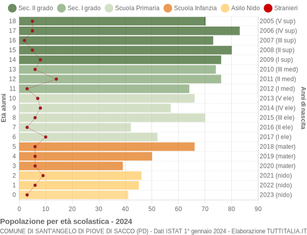 Grafico Popolazione in età scolastica - Sant'Angelo di Piove di Sacco 2024