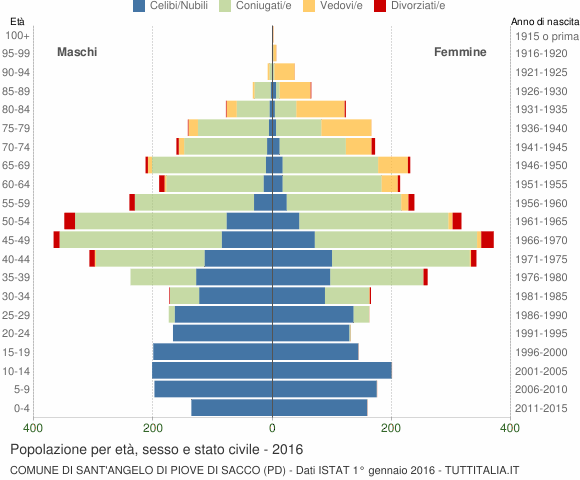 Grafico Popolazione per età, sesso e stato civile Comune di Sant'Angelo di Piove di Sacco (PD)