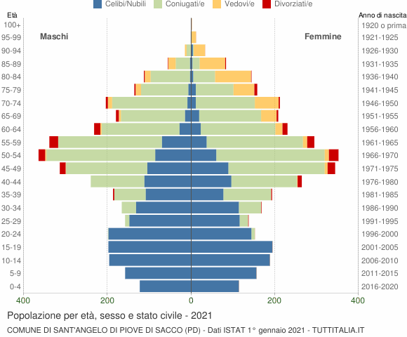 Grafico Popolazione per età, sesso e stato civile Comune di Sant'Angelo di Piove di Sacco (PD)