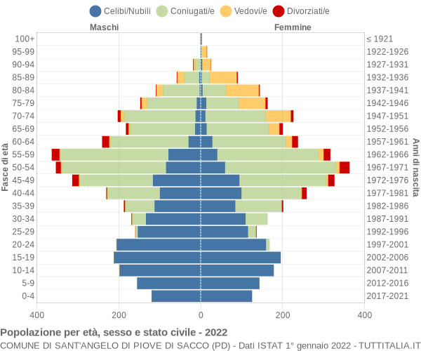 Grafico Popolazione per età, sesso e stato civile Comune di Sant'Angelo di Piove di Sacco (PD)