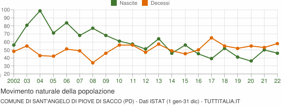 Grafico movimento naturale della popolazione Comune di Sant'Angelo di Piove di Sacco (PD)