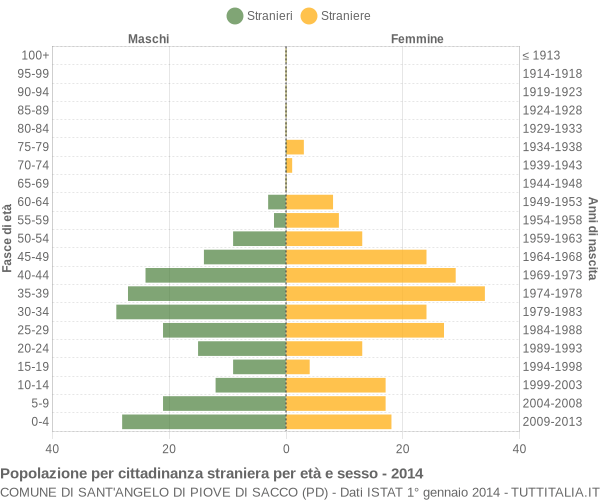 Grafico cittadini stranieri - Sant'Angelo di Piove di Sacco 2014