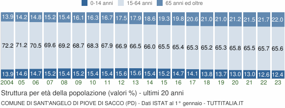 Grafico struttura della popolazione Comune di Sant'Angelo di Piove di Sacco (PD)