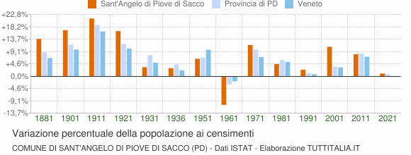 Grafico variazione percentuale della popolazione Comune di Sant'Angelo di Piove di Sacco (PD)