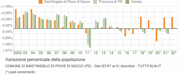 Variazione percentuale della popolazione Comune di Sant'Angelo di Piove di Sacco (PD)