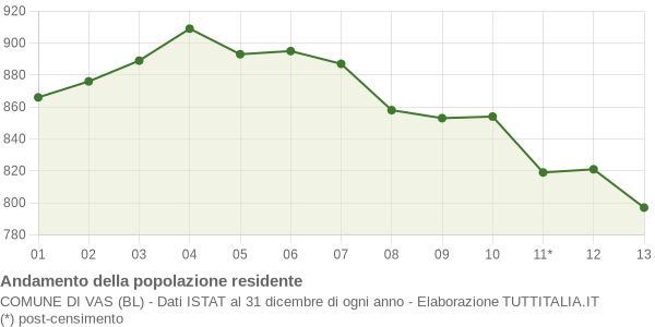 Andamento popolazione Comune di Vas (BL)