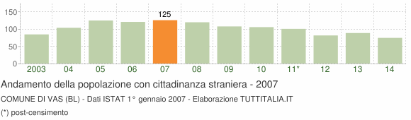 Grafico andamento popolazione stranieri Comune di Vas (BL)
