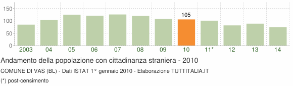 Grafico andamento popolazione stranieri Comune di Vas (BL)