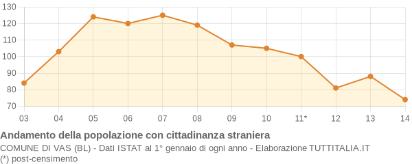 Andamento popolazione stranieri Comune di Vas (BL)