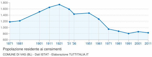 Grafico andamento storico popolazione Comune di Vas (BL)