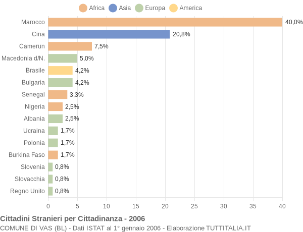 Grafico cittadinanza stranieri - Vas 2006