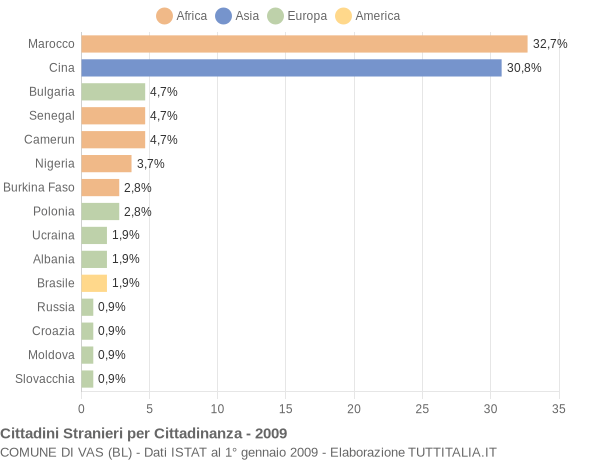 Grafico cittadinanza stranieri - Vas 2009