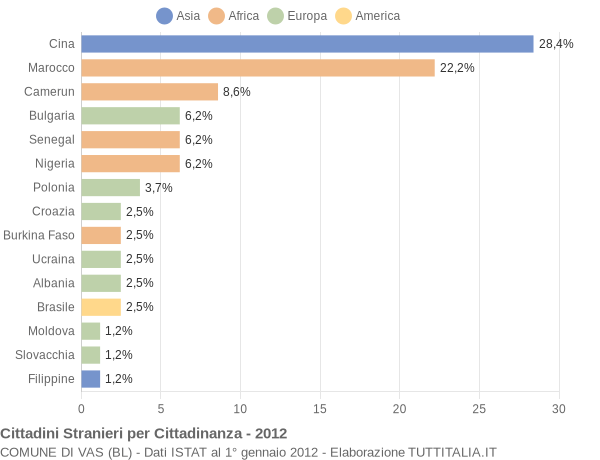 Grafico cittadinanza stranieri - Vas 2012