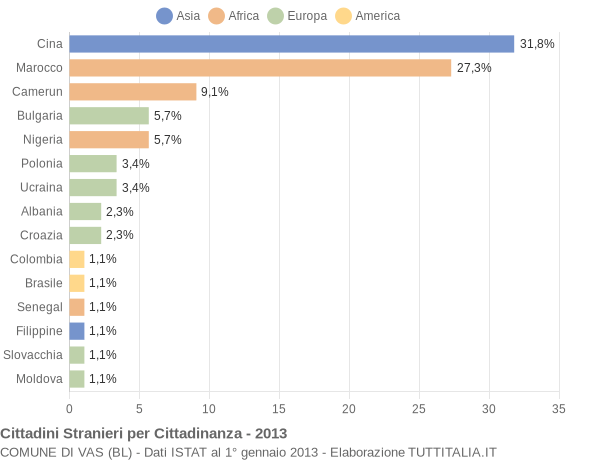 Grafico cittadinanza stranieri - Vas 2013