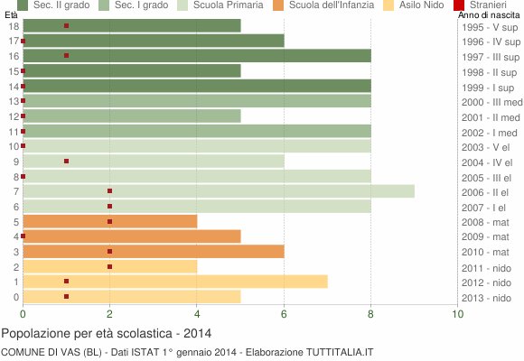 Grafico Popolazione in età scolastica - Vas 2014