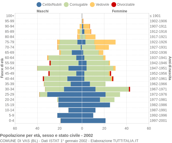 Grafico Popolazione per età, sesso e stato civile Comune di Vas (BL)