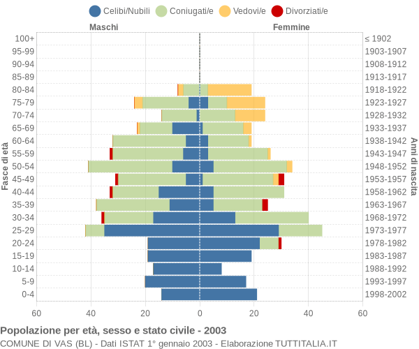 Grafico Popolazione per età, sesso e stato civile Comune di Vas (BL)