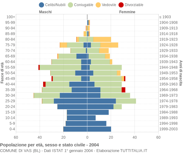 Grafico Popolazione per età, sesso e stato civile Comune di Vas (BL)