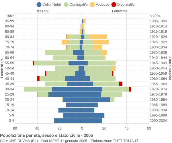 Grafico Popolazione per età, sesso e stato civile Comune di Vas (BL)