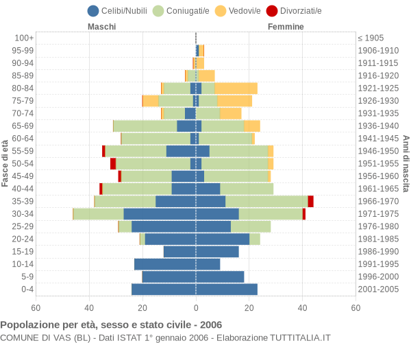 Grafico Popolazione per età, sesso e stato civile Comune di Vas (BL)