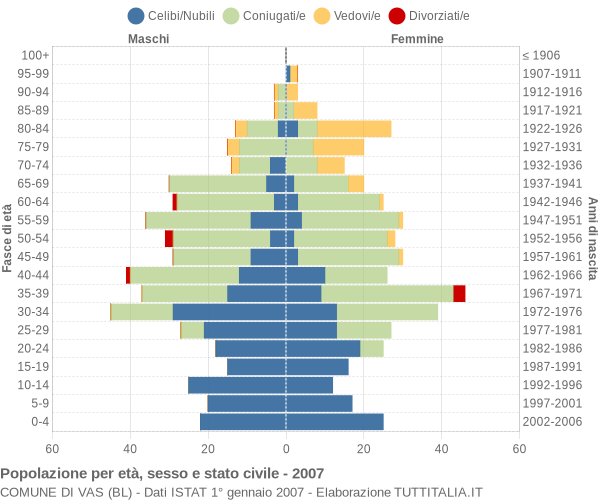 Grafico Popolazione per età, sesso e stato civile Comune di Vas (BL)