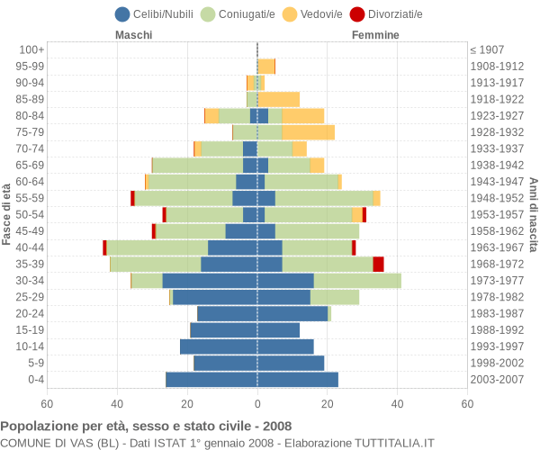 Grafico Popolazione per età, sesso e stato civile Comune di Vas (BL)