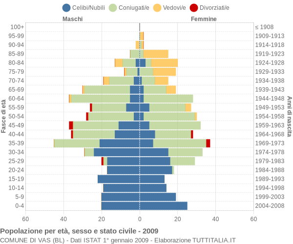 Grafico Popolazione per età, sesso e stato civile Comune di Vas (BL)