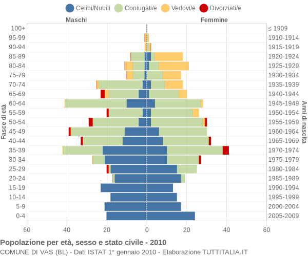 Grafico Popolazione per età, sesso e stato civile Comune di Vas (BL)