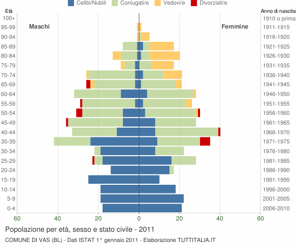 Grafico Popolazione per età, sesso e stato civile Comune di Vas (BL)