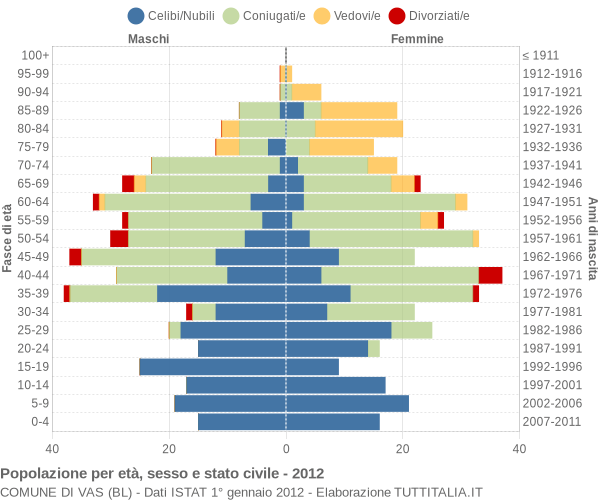 Grafico Popolazione per età, sesso e stato civile Comune di Vas (BL)