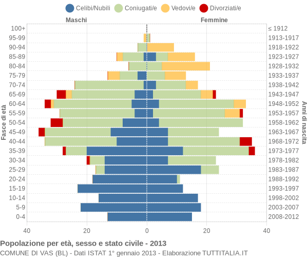 Grafico Popolazione per età, sesso e stato civile Comune di Vas (BL)