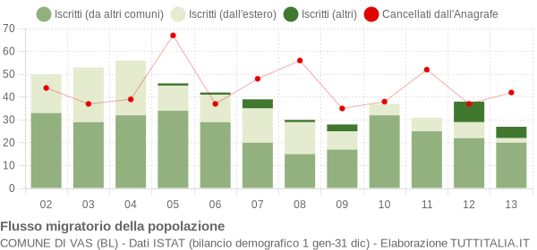 Flussi migratori della popolazione Comune di Vas (BL)