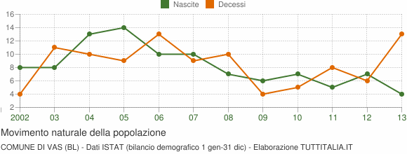 Grafico movimento naturale della popolazione Comune di Vas (BL)