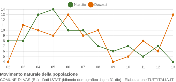 Grafico movimento naturale della popolazione Comune di Vas (BL)