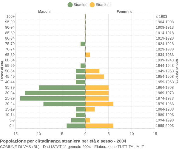 Grafico cittadini stranieri - Vas 2004