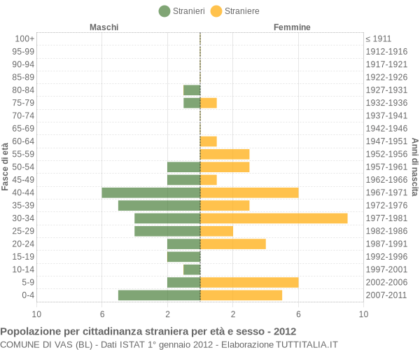 Grafico cittadini stranieri - Vas 2012