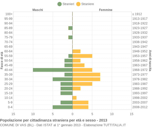 Grafico cittadini stranieri - Vas 2013