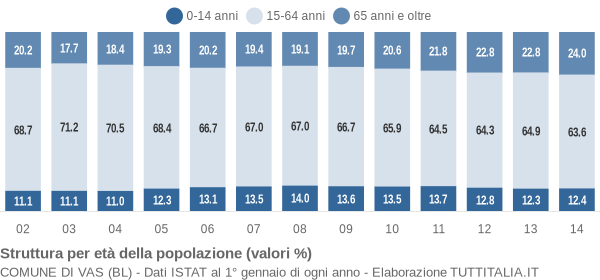 Grafico struttura della popolazione Comune di Vas (BL)