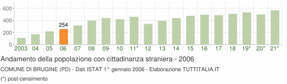 Grafico andamento popolazione stranieri Comune di Brugine (PD)
