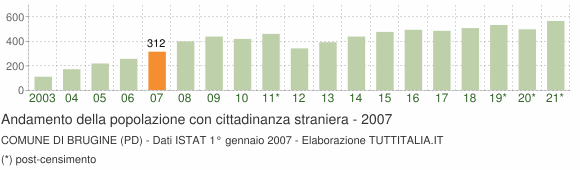 Grafico andamento popolazione stranieri Comune di Brugine (PD)
