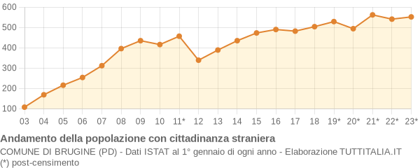 Andamento popolazione stranieri Comune di Brugine (PD)