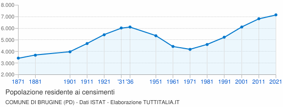 Grafico andamento storico popolazione Comune di Brugine (PD)