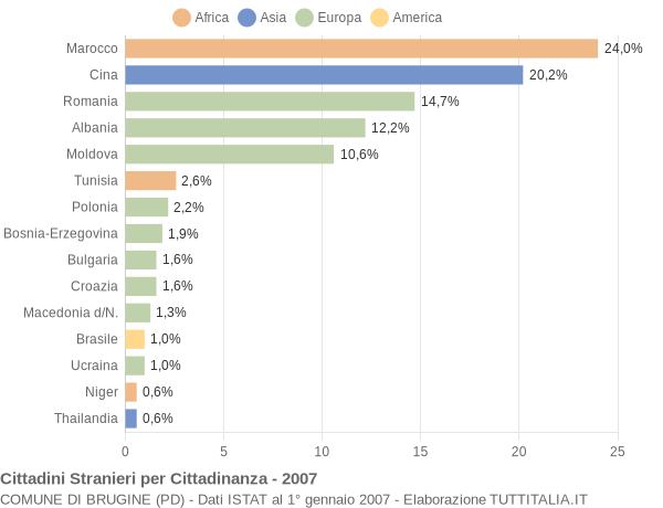 Grafico cittadinanza stranieri - Brugine 2007