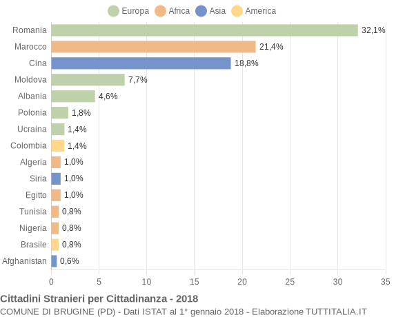 Grafico cittadinanza stranieri - Brugine 2018