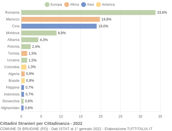 Grafico cittadinanza stranieri - Brugine 2022