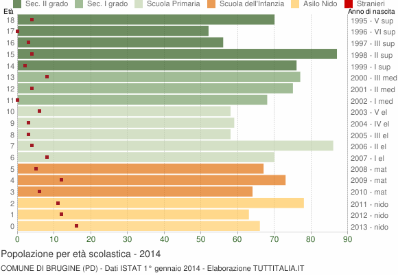 Grafico Popolazione in età scolastica - Brugine 2014