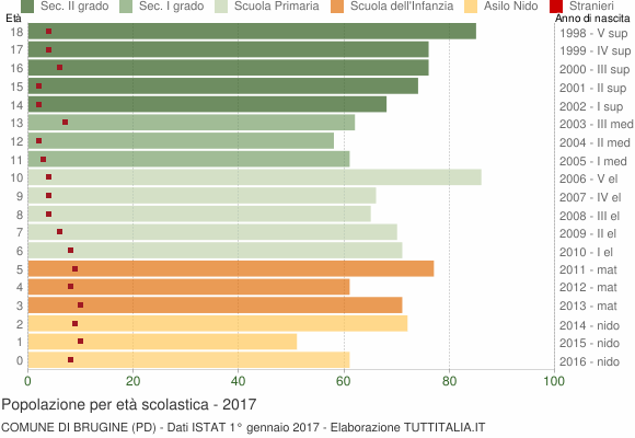 Grafico Popolazione in età scolastica - Brugine 2017